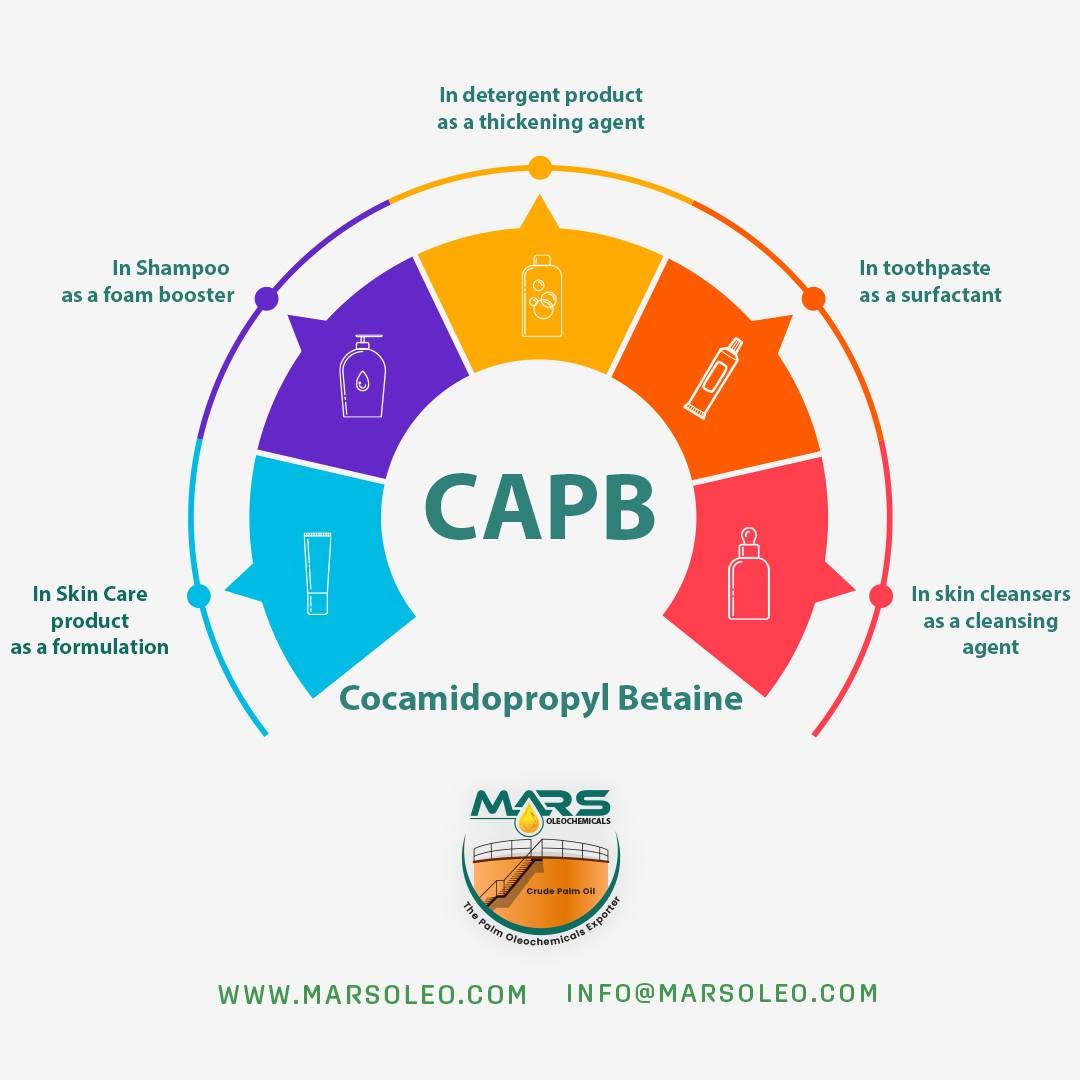 Mars Oleochemicals CAPB Cocamidopropyl Betaine applications in shampoo, detergents, toothpaste, skincare and skin cleansers.