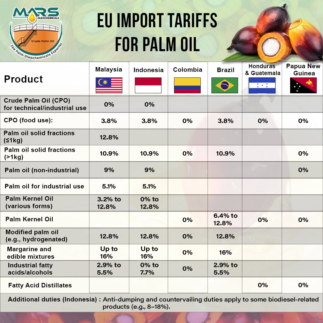 EU palm oil import tariff guide CN 1511 classifications and conventional customs duty rates.